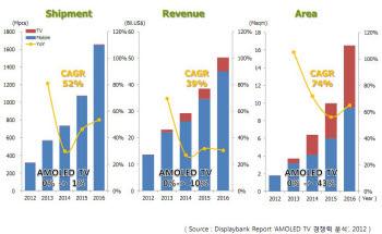 AM OLED 시장 전망(출하량, 크기, 면적)TV 비중은 2012년에서 2016년 비교