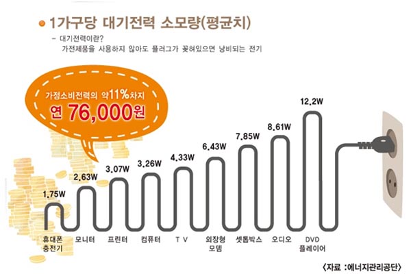 전기료 확 낮춰주는 괴물 멀티탭 등장