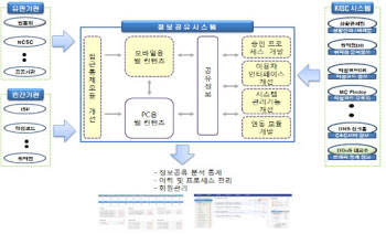 모바일 웹 기반 정보공유 시스템 구성도