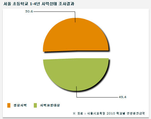 나빠진 시력, 눈운동하면 좋아져…