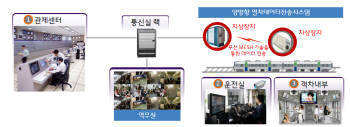 삼성SNS, 열차용 무선 양방향 통신시스템 개발…국토부 교통신기술 지정