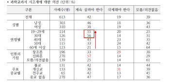 10년 동안 진화론 믿는 국민이 창조론 역전