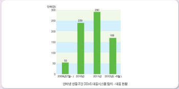 대선 앞두고 DDoS 막으려면? `인터넷연동구간` 차단 시급