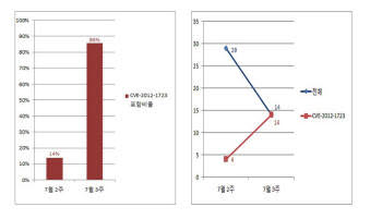 7월 1주차 악성코드 분석에서 CVE-2012-1889 공격이 96%의 높은 비율을 보였으나 7월 2주차 해당 취약점에 대한 보안패치가 적용되며 31%로 급감했다. 하지만 3주차 조사결과 모든 악성링크에서 CVE-2012-1889를 포함한 공격이 이루어지고 있는 것으로 나타나 패치 적용이 시급하다.