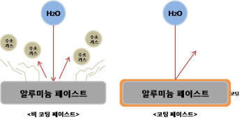 비코팅 알루미늄 페이스트(왼쪽)와 코팅 알루미늄 페이스트 비교