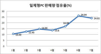 브랜드PC 4대 중 1대는 `일체형`