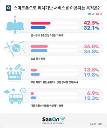 스마트폰으로 남자는 길을 찾고, 여자는 '맛' 찾아~