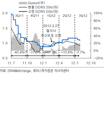 [이경민 기자의 테크포커스]엘피다의 D램 감산