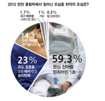 2012 오심올림픽, 그 중에서 최악의 오심은 역시…