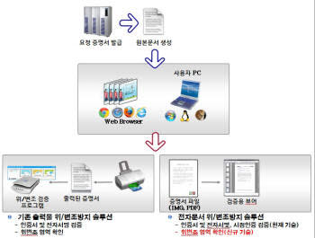 마크애니 `e페이지 세이퍼 기술 구조도`