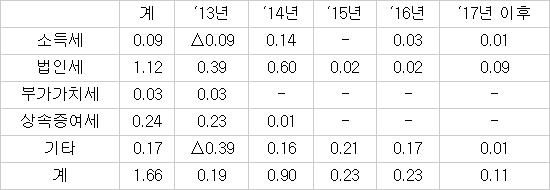 세법 개정, 중기 지원 강화에 초점