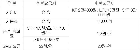 [이동통신 요금, 아는 만큼 줄인다] <2>소량 이용자 실속 요금제 찾아라