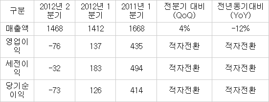 엔씨소프트, 6년 만에 적자 기록…'충격'