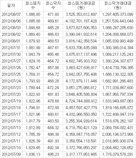 코스피 강세에도 개인마저 떠난 코스닥 연일 비실비실
