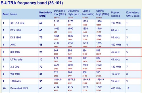 ▲ LTE가 이용하는 주파수 대역