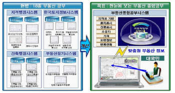 [케이스스터디]국토해양부 부동산행정정보일원화 사업