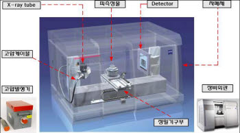 생산기술연구원이 개발한 3D스캐너 개념도