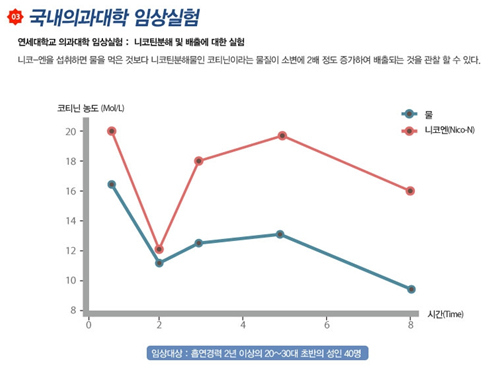 니코틴 분해배출 국제특허물질 개발성공