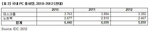 한국IDC "2분기 국내 PC 출하량 17% 감소"