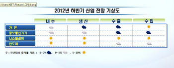 하반기 반도체·디스플레이 '바닥' 치고 회복세