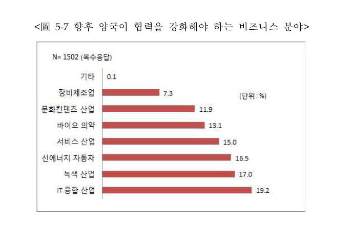 중국,  한국과 손잡고 싶은 비즈니스 1순위는?