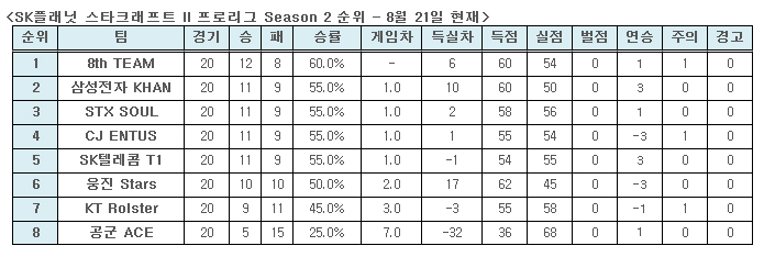 제8게임단 포스트시즌 진출 확정, STX 조성호 다승왕 수상