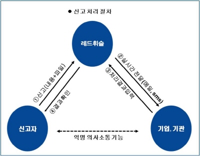 내부공익신고시스템, 윤리경영 도우미로 자리잡나