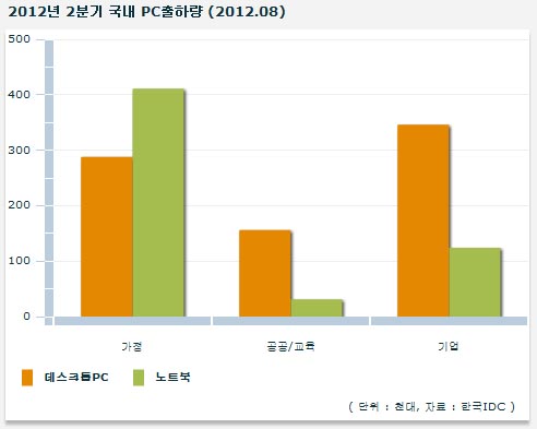 [마켓리포트] 침체기 PC시장, 돌파구는 '반값PC?'