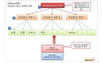 국내 유명사이트를 통한 악성코드 확산 경유 구조도