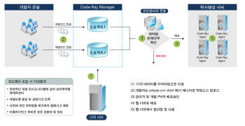 경북대학교 코드레이 구성도