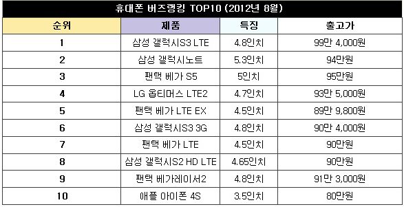 LTE 스마트폰 천만 시장, 요즘 ‘핫’ 제품은?