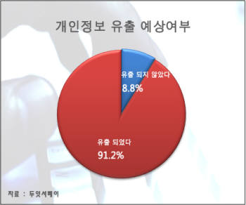 국내 인터넷과 모바일 이용자를 대상으로 진행한 설문 결과 응답자 10명 중 9명, 본인 개인정보 유출되었다 생각하고 있는 것으로 나타났다