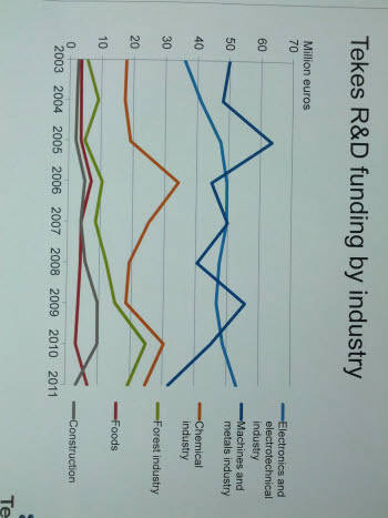 자료가 마땅치 않아 그래프를 사진 찍어 올립니다.=제목은 <테케스 R&D 펀딩 산업별 비교>=가로는 연도=세로는 금액. 위로부터 7000만유로, 6000만유로...=색깔별 설명은 맨 위로부터-전자 및 전기공학 산업-기계 금속 산업-화학 산업-임업-식품산업-건설산업=자료 출처는 테케스입니다