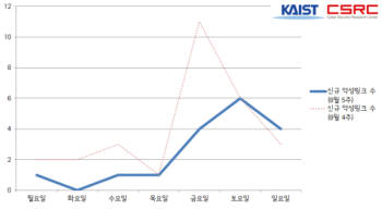 빛스캔 PCDS(Pre-Crime Detect System)을 통해 수집된 8월 5주차 전체 신규 악성링크는 17건이며, 날짜별로는 8/27(월) 1건, 8/28(화) 0건, 8/29(수) 1건, 8/30(목) 1건, 8/31(금) 4건, 9/1(토) 6건, 9/2(일) 4건으로 집계되었다. 전 주와 비교하였을 때 전반적으로 새로운 악성링크의 출현 수가 감소함을 볼 수 있다.