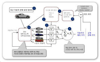 일본의 한 자동차 관련 기업에서 추진한 빅데이터 분석 프로세스.