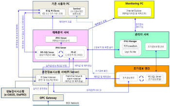 한국서부발전의 지능형 예측분석시스템(iPAS) 구성도.