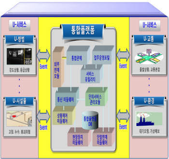 통합플랫폼을 구성하는 각 10개의 모듈을 4개 업체가 나눠 개발했으며 최근 개발을 완료하고 청라지구에 시스템을 구축했다.