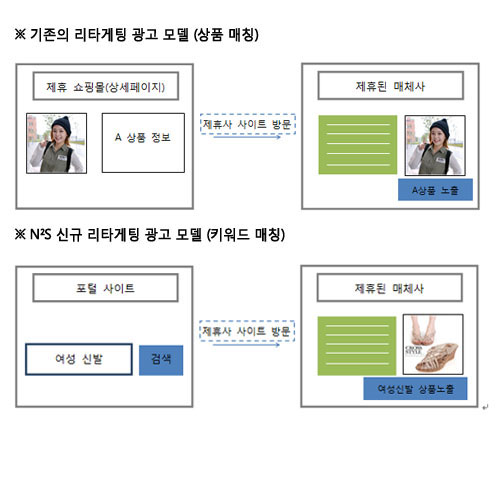 NBIZ, 검색결과 결합 온라인 배너광고 ‘N2S’론칭