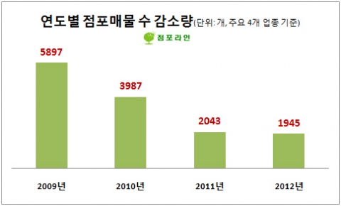 프랜차이즈 95조원 시대, 이것만은 따져라