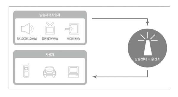 DMB 수신경로 자료:한국방송광고공사