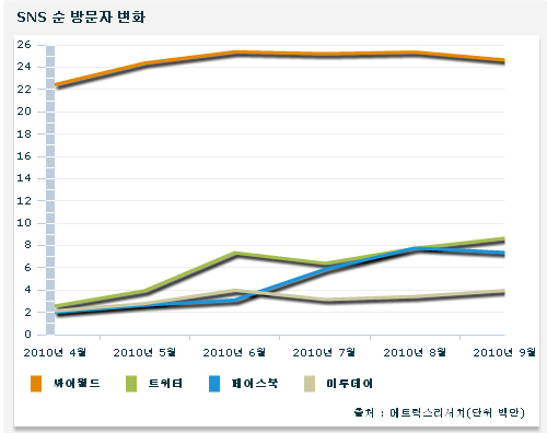 스마트폰 시대, 모바일 SNS가 뭐길래…