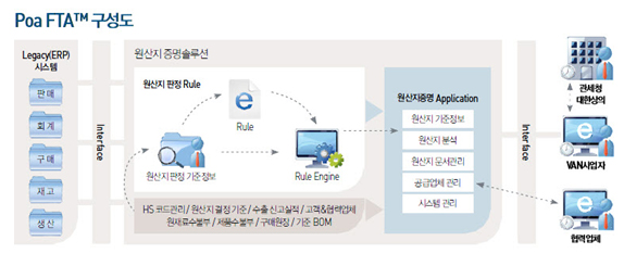 FTA원산지 증명, 전자구매 전문 솔루션 기업 세포아소프트