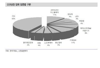 잠재력 크고 물량 부담 해소 IPO 새내기주 매력 ↑