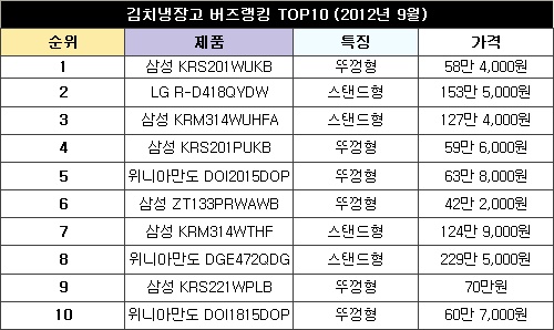 김치냉장고 봇물, 핵심은 '냉기보존'