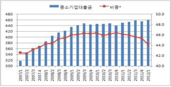 중기 금융서비스, KED 활성화로!