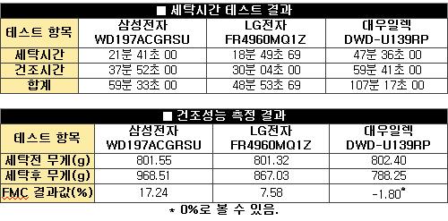 1시간이면 입고 다닐수 있다더니… 그 진실은?