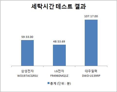 ▲ 세탁에 걸린 전체 시간을 나타낸 그래프. 짧을 수록 좋다(단위 : 분).