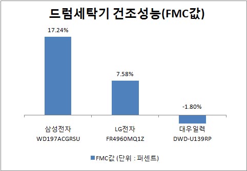 ▲ 세탁전·후 중량을 이용해 구한 FMC값. 0에 가까울 수록 우수하며 0 미만의 값은 0으로 본다.