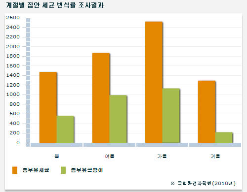 태풍 지나가니 ‘집안 불청객’ 몰려온다