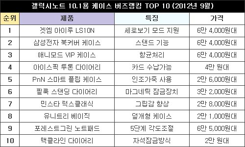 갤럭시노트 10.1용 가죽케이스, 최고의 제품은?